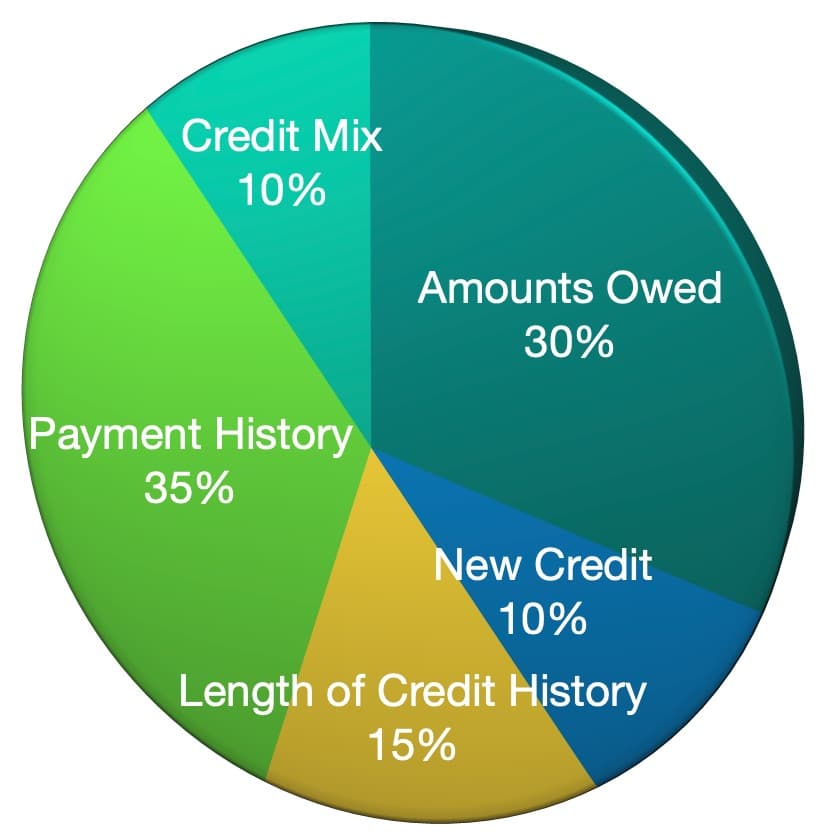 What is a Credit Score & Credit Report?