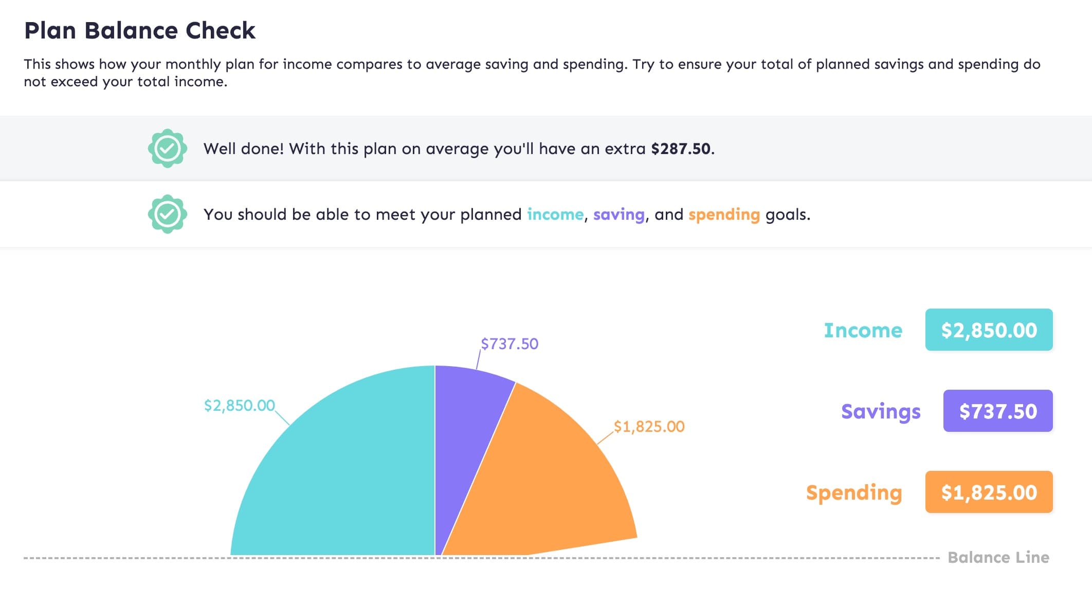 An example of a balanced budget with some extra available for saving.