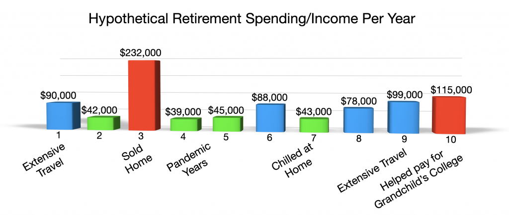 Hypothetical Retirement Spending or Income by Year